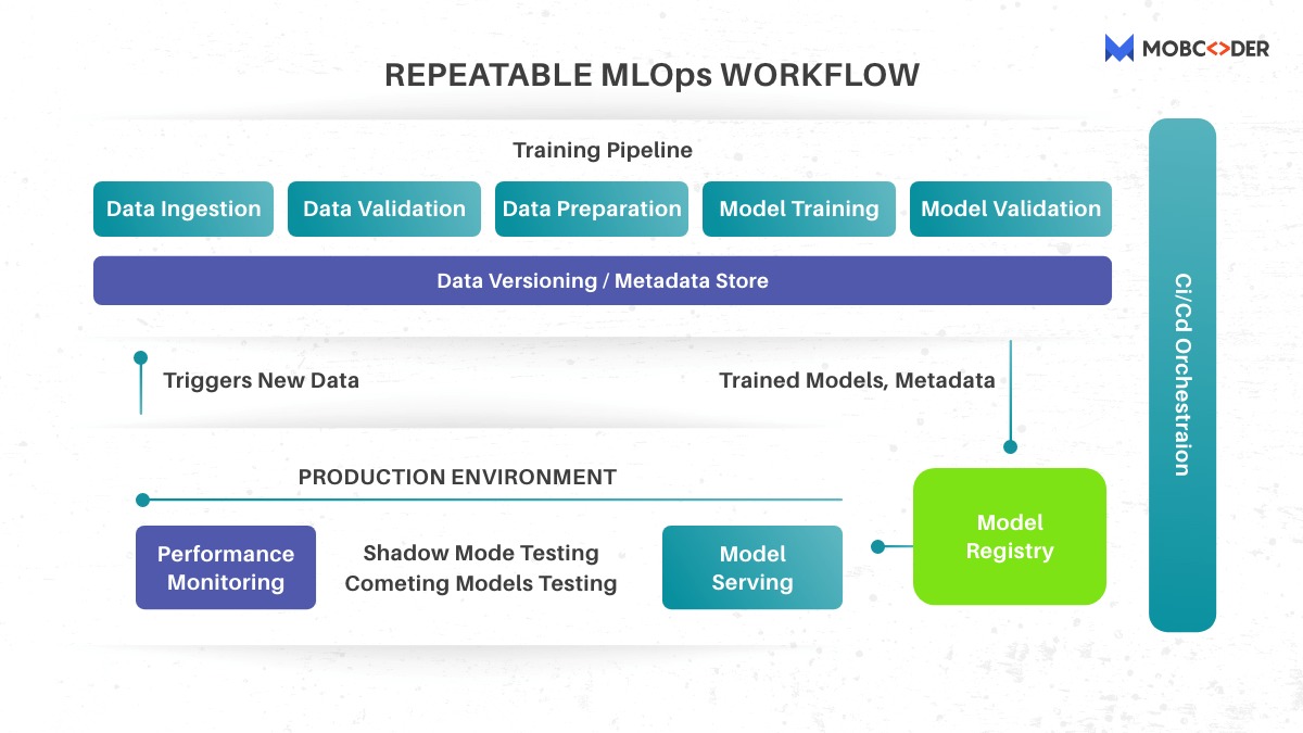 MLOps Pipeline Diagram showing Design, Development, Deployment, Operations, and Business phases