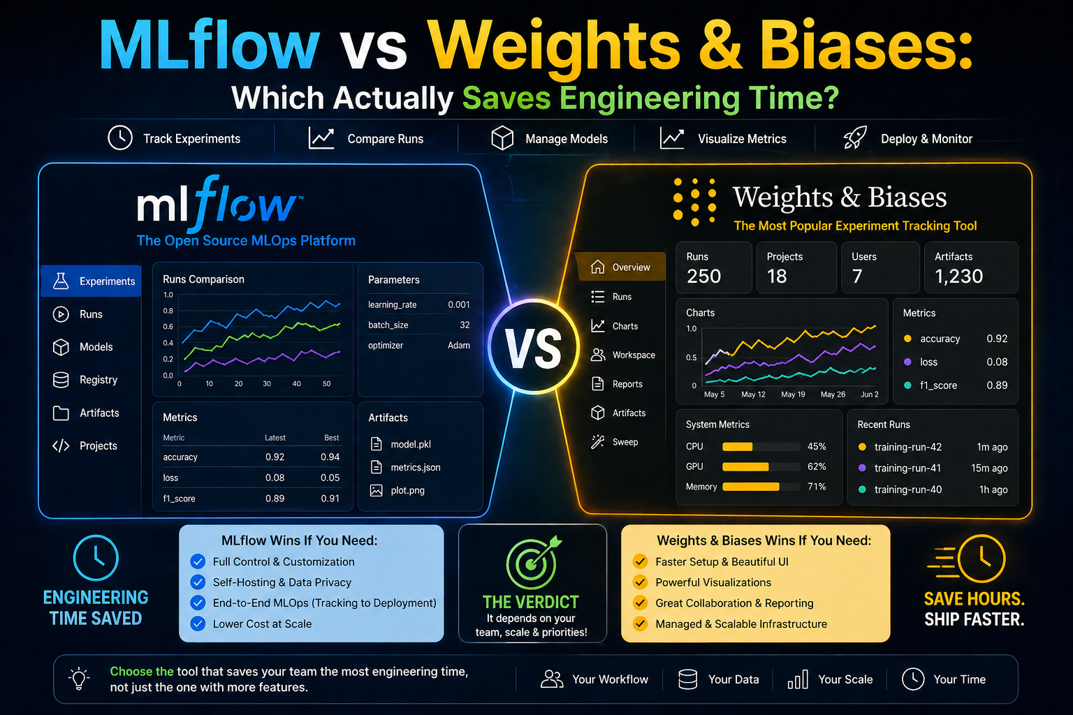 MLflow vs Weights and Biases comparison chart showing experiment tracking, pricing, and team collaboration differences in 2026