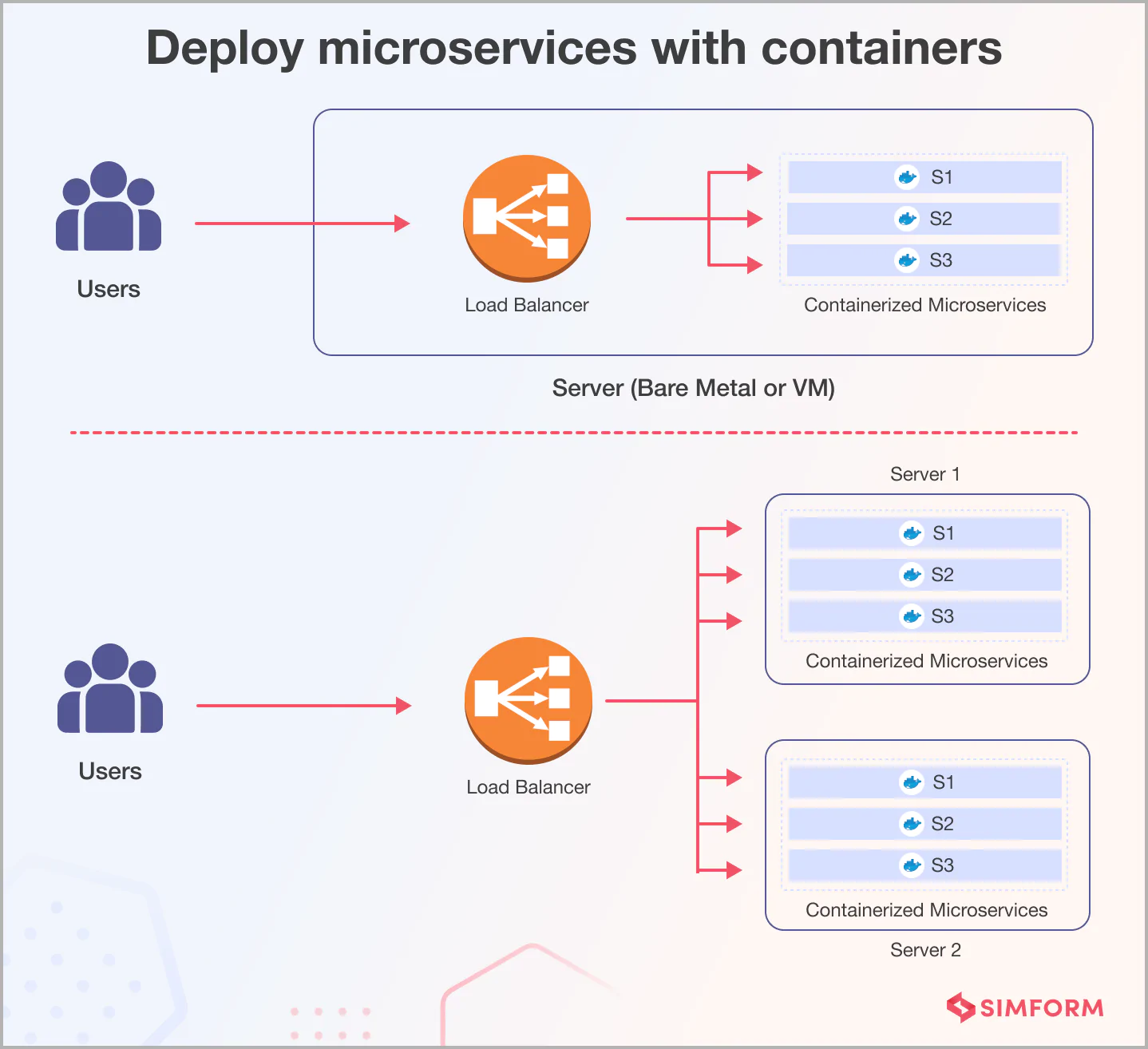 Docker containers deployment