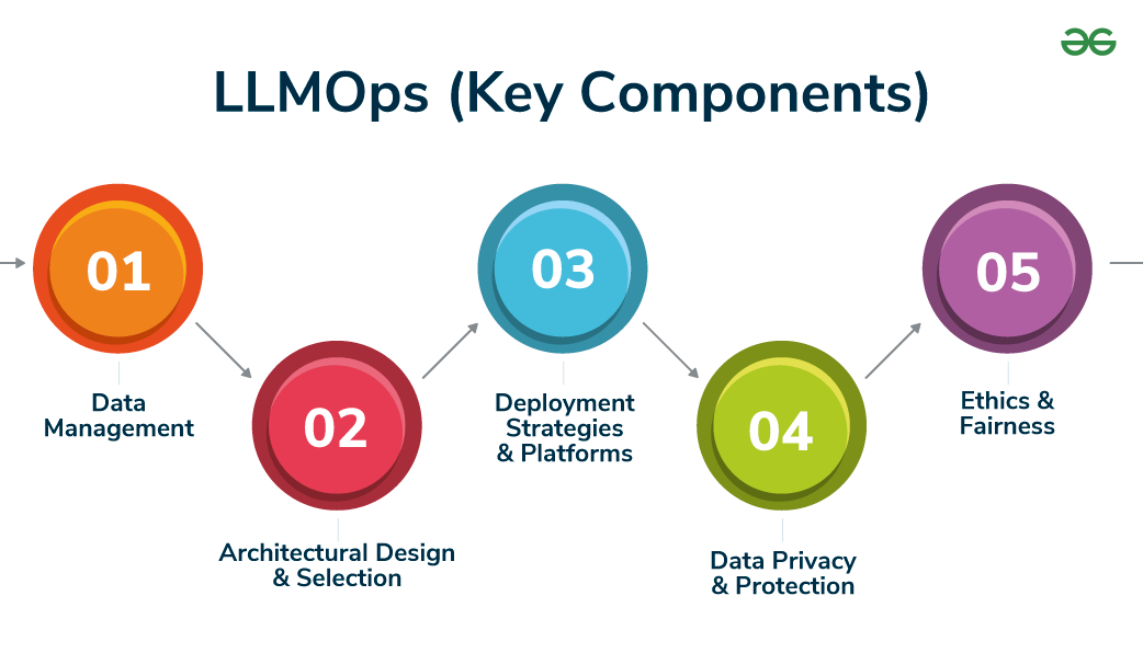 LLMOps vs MLOps comparison diagram