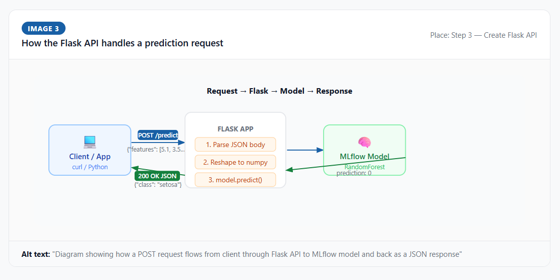 MLflow mlruns directory structure showing model files