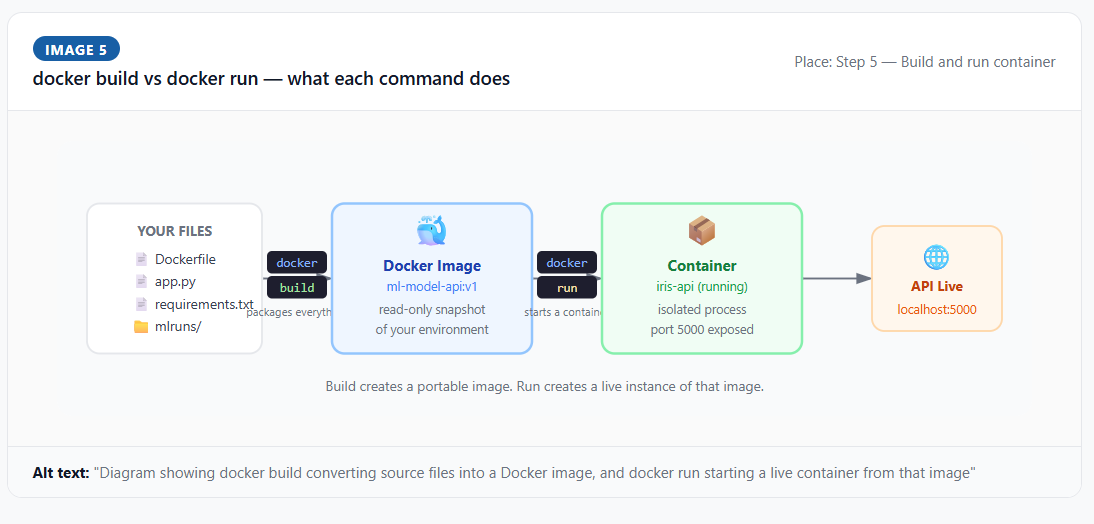 Docker build successful output showing tagged image