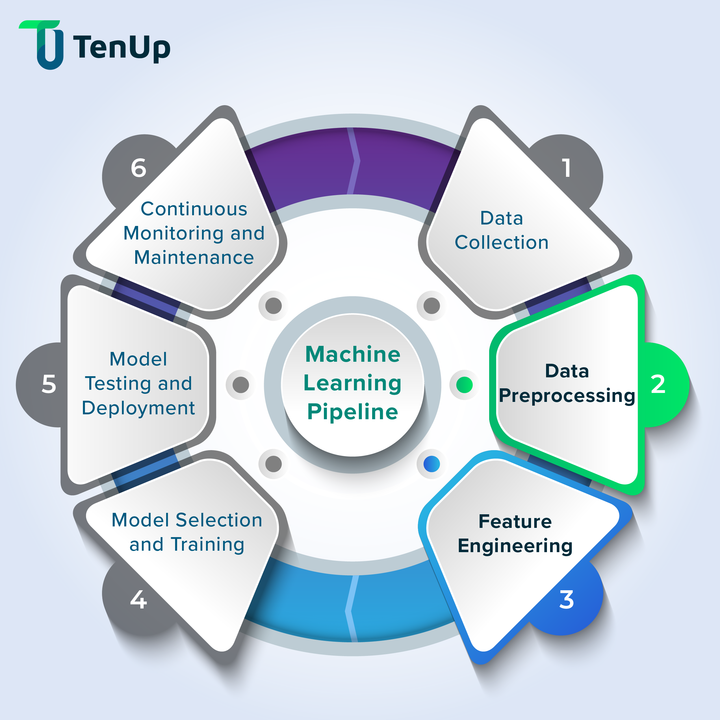 ML pipeline lifecycle