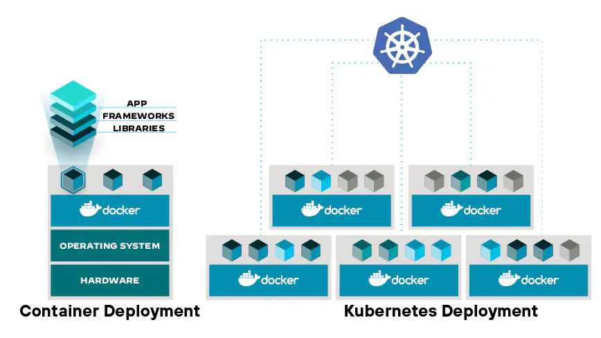 Docker and Kubernetes container deployment architecture