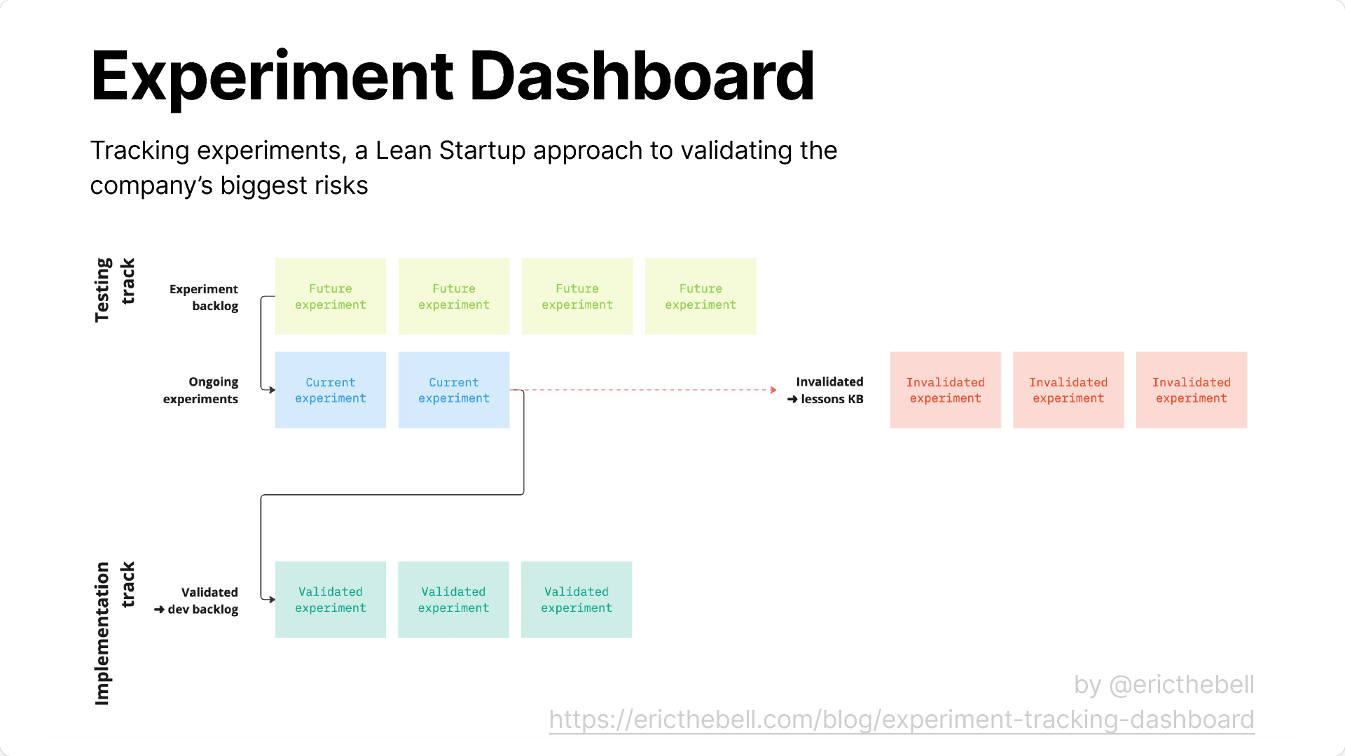 Experiment tracking dashboard showing runs comparison