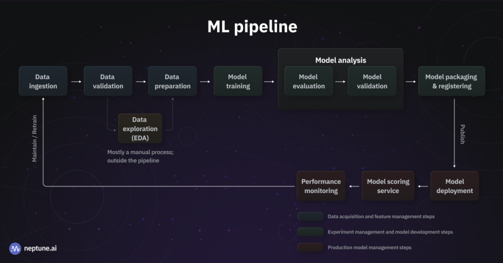 End-to-end ML pipeline diagram
