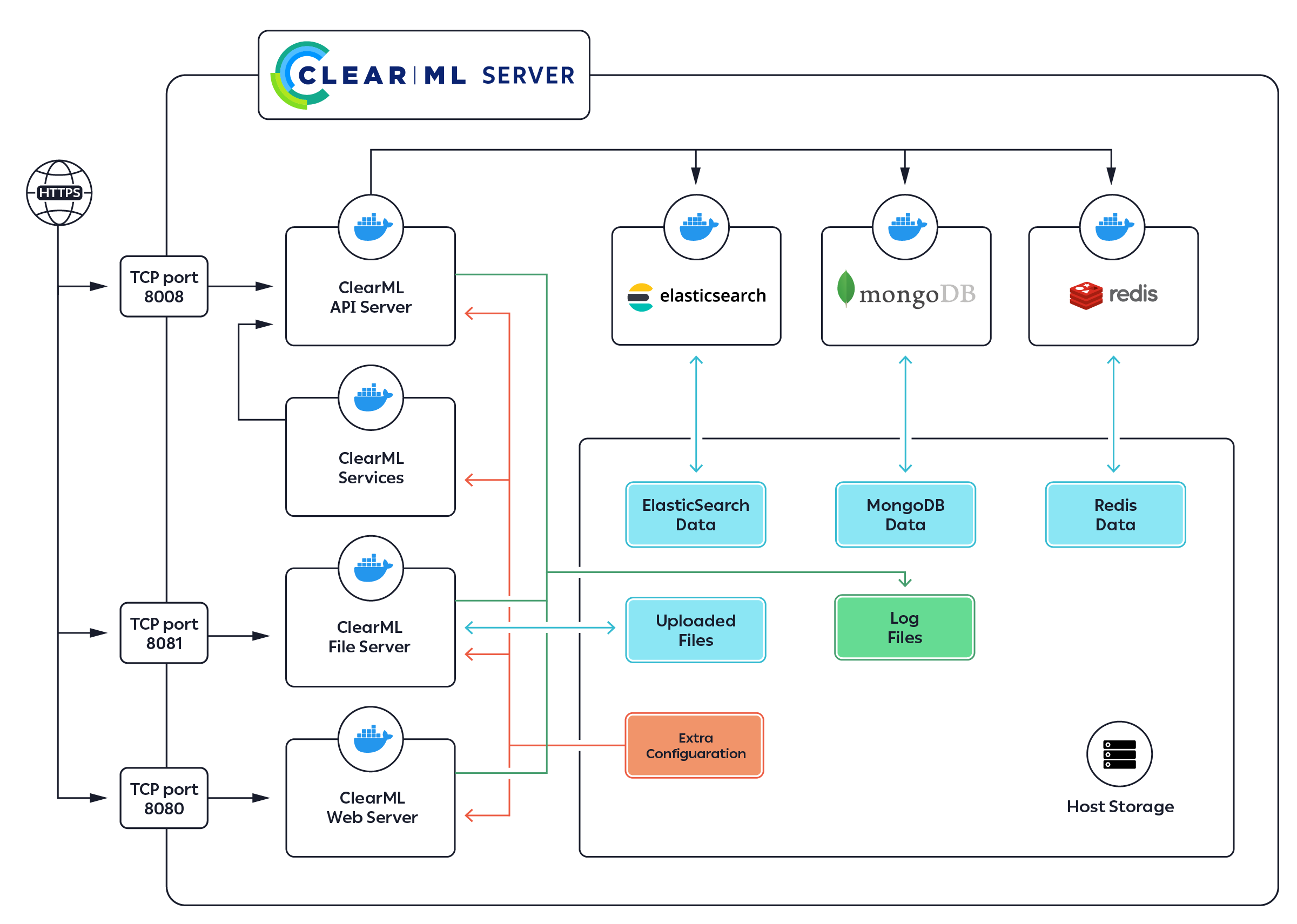 ClearML self-hosted architecture showing API server, file server, web server, MongoDB, Redis, and Elasticsearch