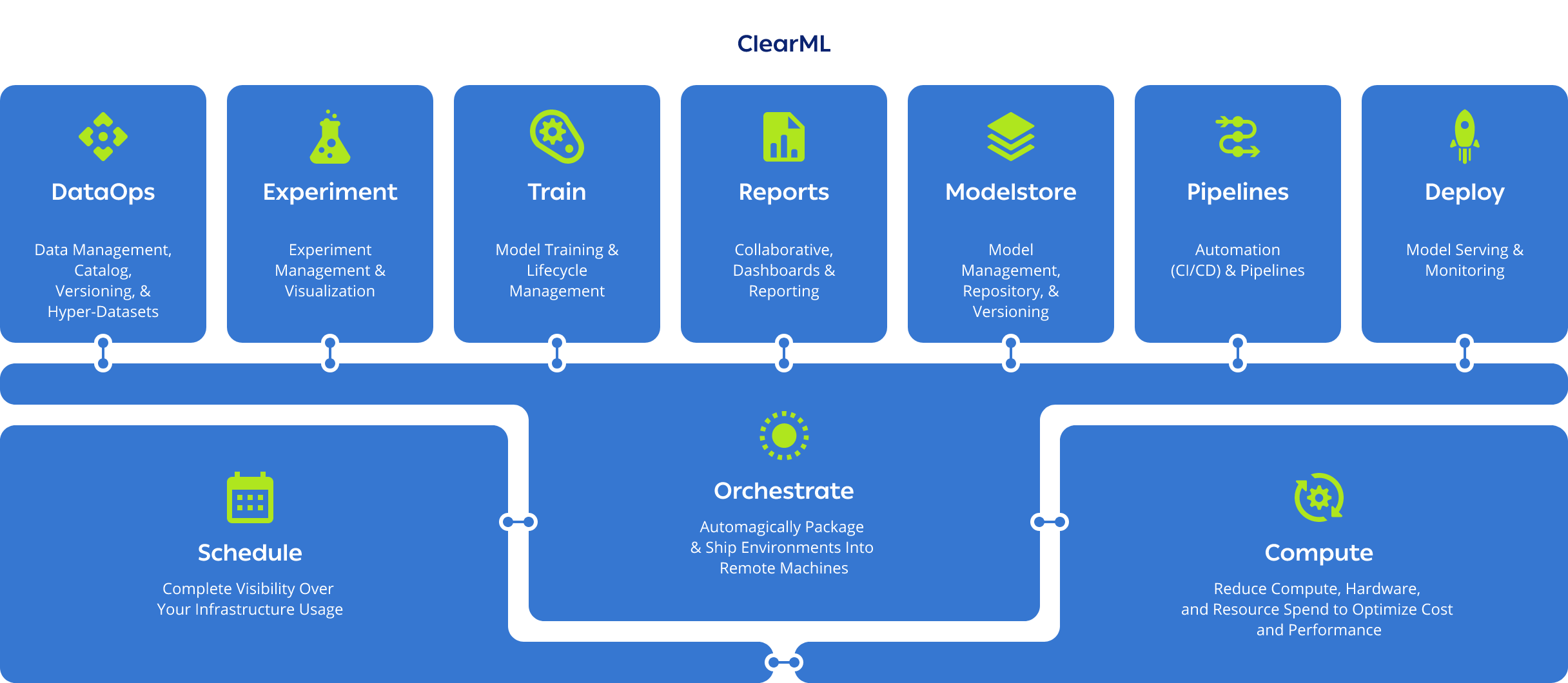 ClearML platform modules: DataOps, Experiment, Train, Reports, Modelstore, Pipelines, Deploy, Schedule, Orchestrate, Compute