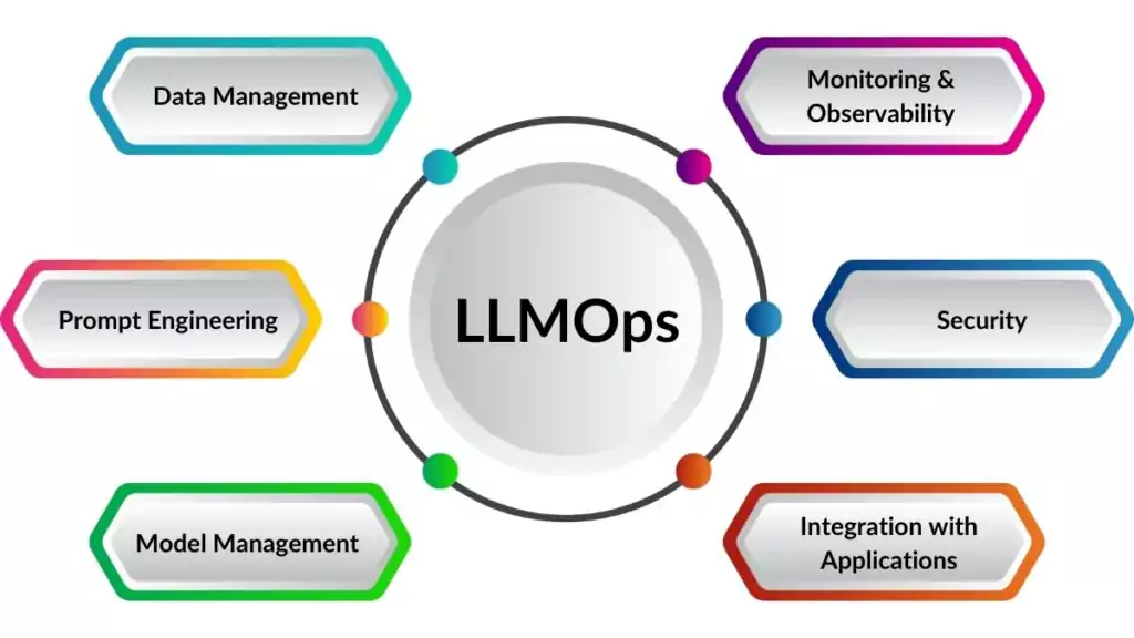 LLMOps 6 key components diagram