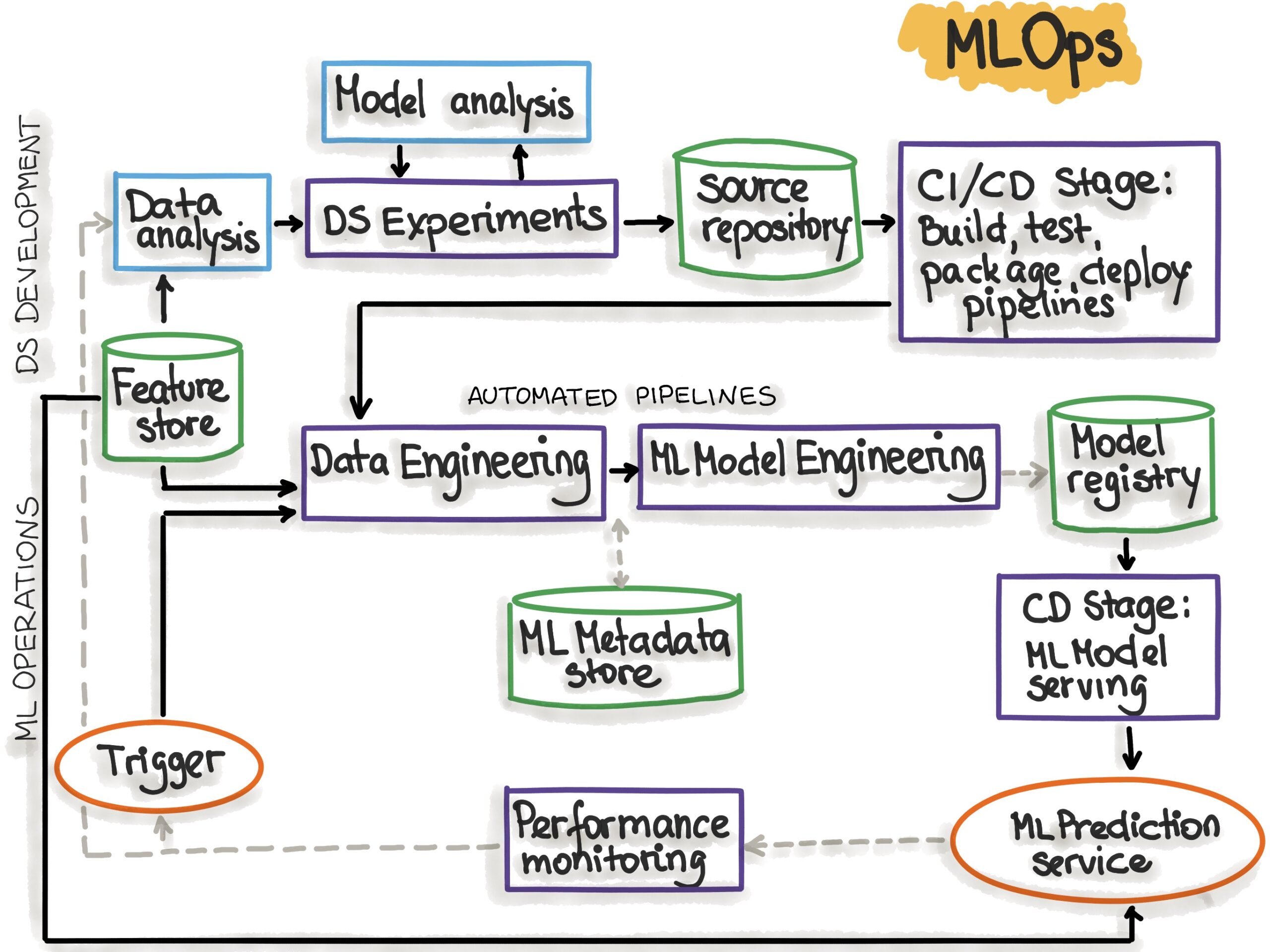 Detailed MLOps workflow showing Data Development, CI/CD, Model Engineering, and Monitoring