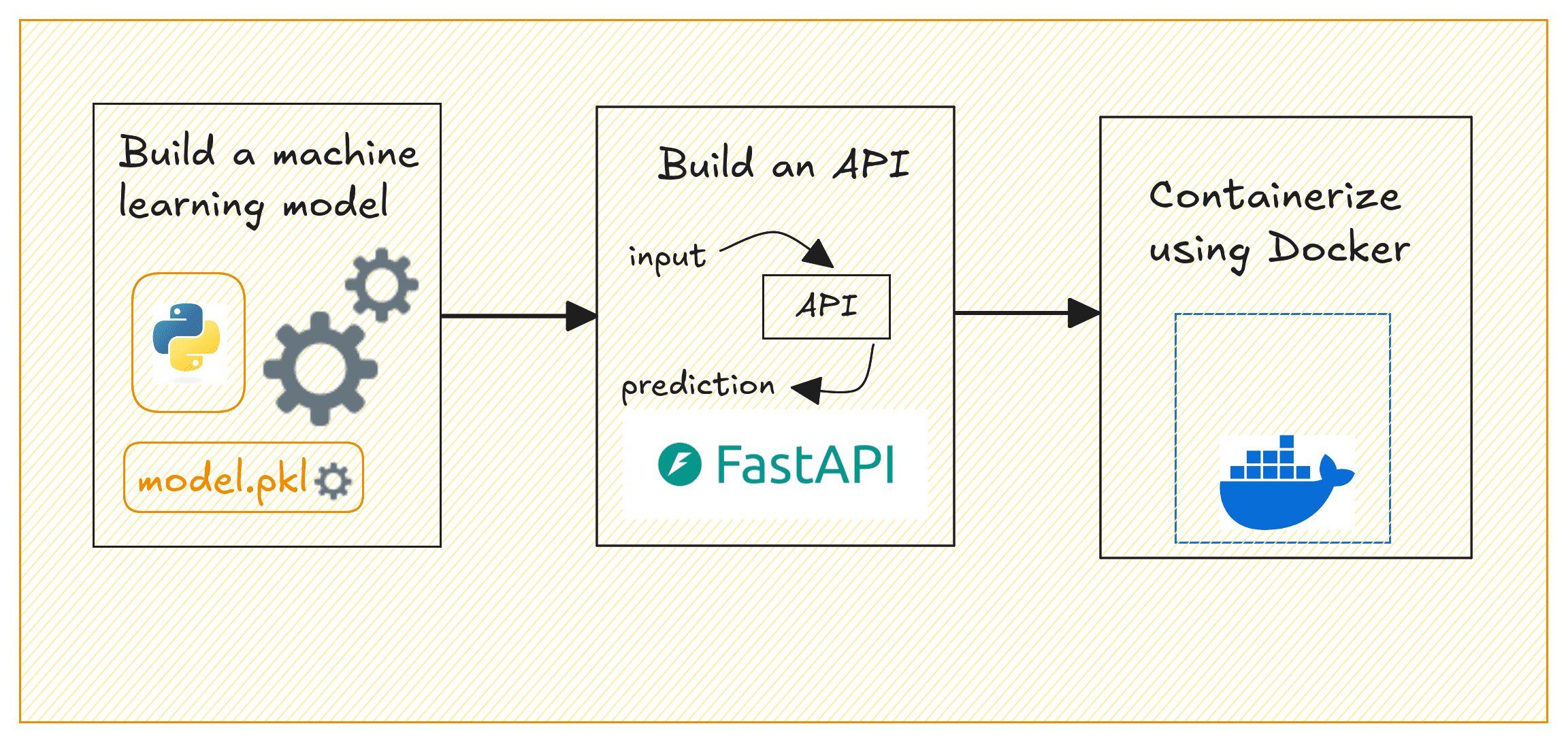 Model deployment pipeline