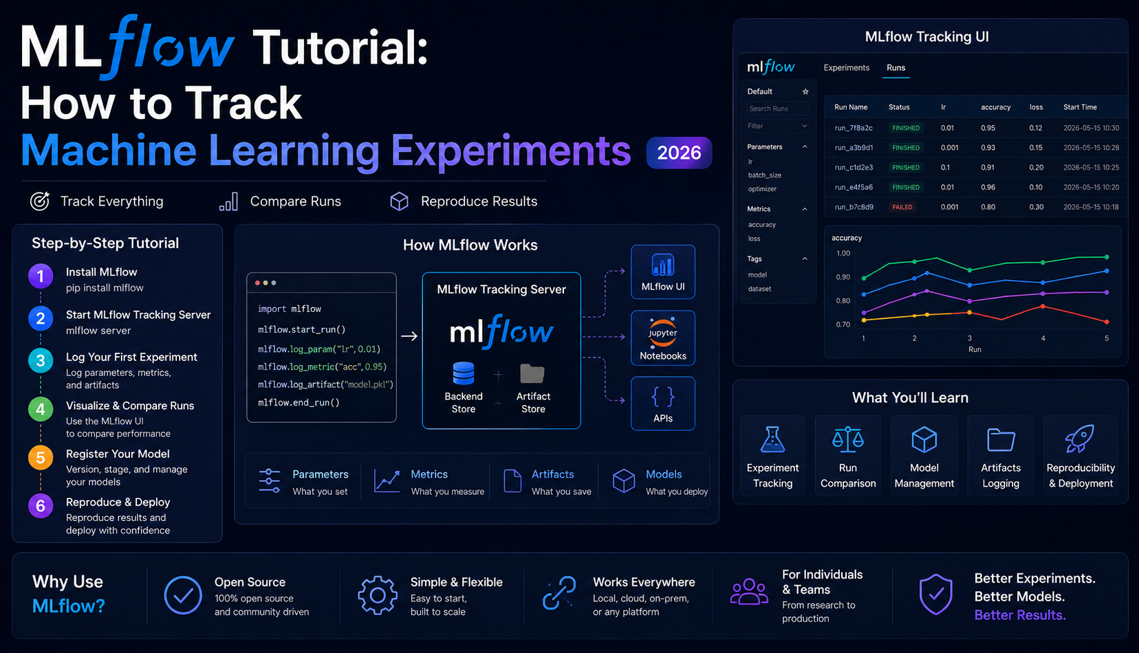 MLflow tutorial step-by-step guide showing experiment tracking, run comparison, and model management for machine learning in 2026